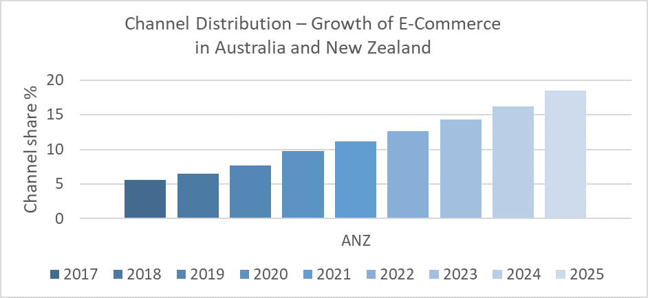 Channel Distribution_Growth of eCommerce in Australia and New Zealand