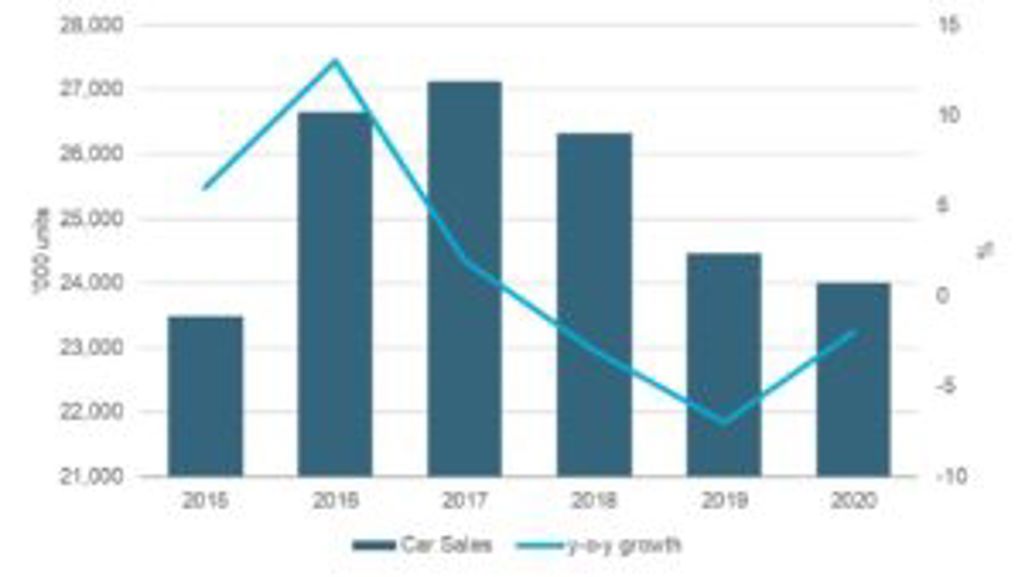 Chart 2 Car Sales In China 300X169
