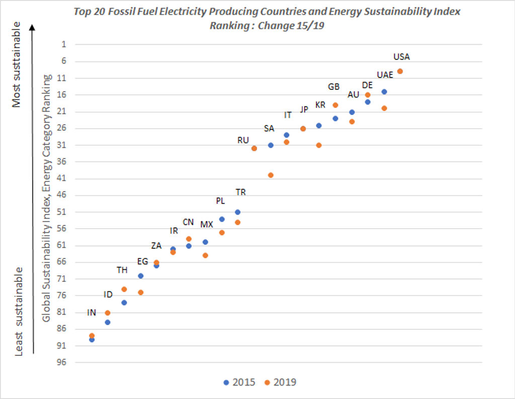 Top 20 Energy Sustainability Ranking