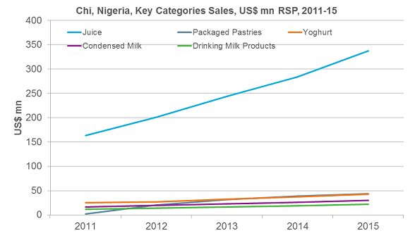 Chi-Nigeria-key-categories-sales