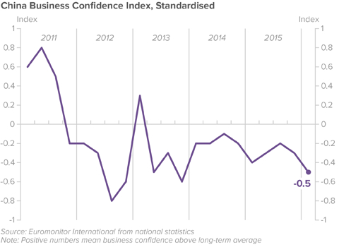 China business confidence index