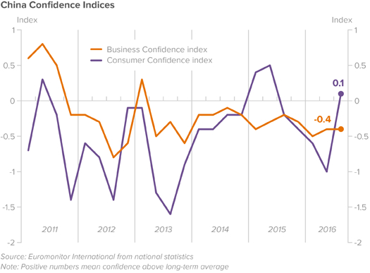 china-confidence-indices