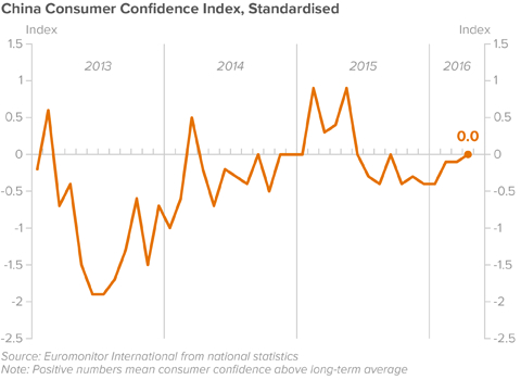 China consumer confidence index