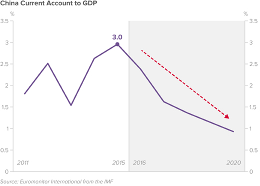 china-current-account-to-gdp
