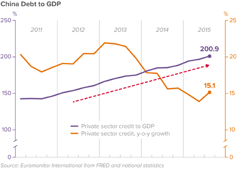 China debt to GDP ratio