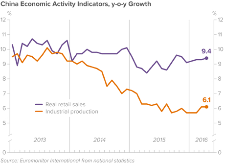china economic indicators