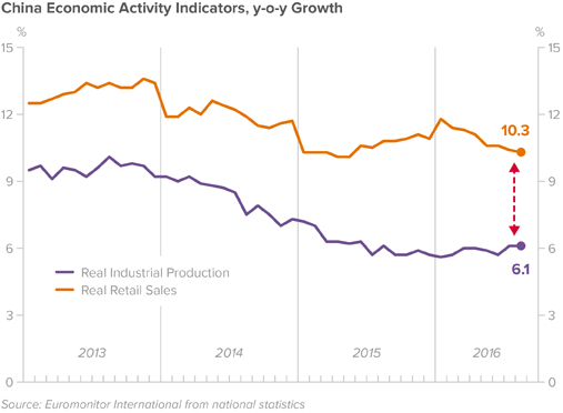 china-economic-indicators