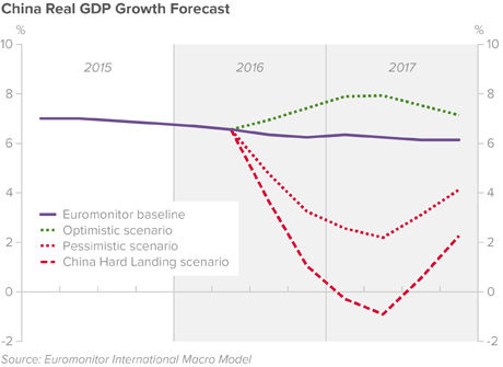 China Economic Outlook Q2 2016 Euromonitor Com
