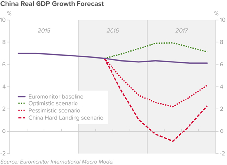 china gdp growth forecast