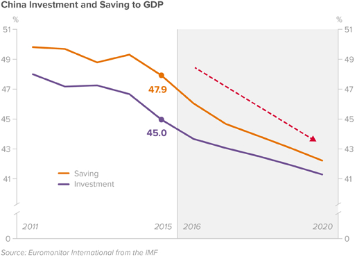 china-investment-saving