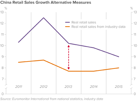 China retail sales growth