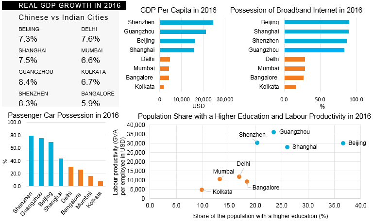real gdp growth in chinese and indian cities in 2016 beijing shanghai guangzhou shenzhen delhi mumbai kolkata bangalore. GDP per capita in 2016. Possession of broadband internet in 2016. Passenger Car Possession in 2016. Population share with a higher education and labour productivity in 2016.