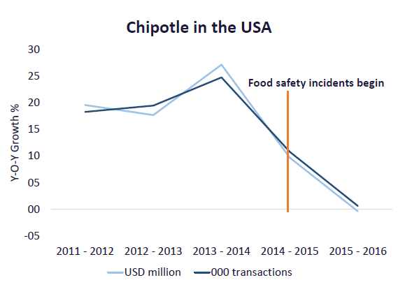 Chipotle in the USA