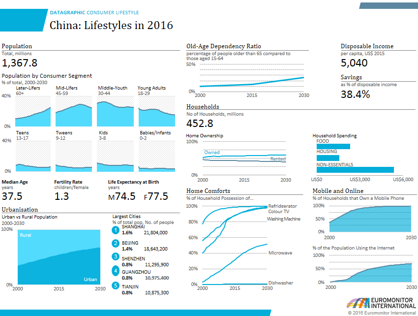 datagraphic illustrating consumer lifestyles in china in 2016. Population: 1,367.8 million. Chart of old age dependency ratio. Disposable income per capita us$ 2015 5,040. savings as percentage of disposable income 38.4% median age 37.5 years, fertility rate 1.3 children per female, life expectency at birth 74.5 years male and 77.5 years female.