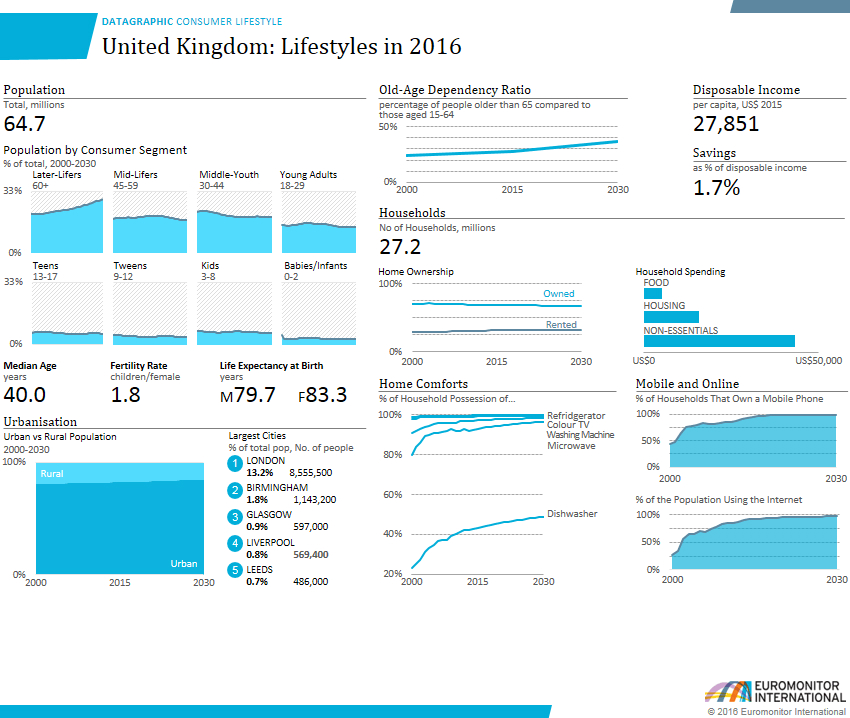 consumer lifestyles in the united kingdom 2016 datagraphic. total population 64.7 million. old age dependency ratio, disposable income per capita, savings as percentage of disposable income, population by consumer segment, number of households, percentage of households in possession of home comforts, mobile and internet penetration, urbanisation, largest cities.