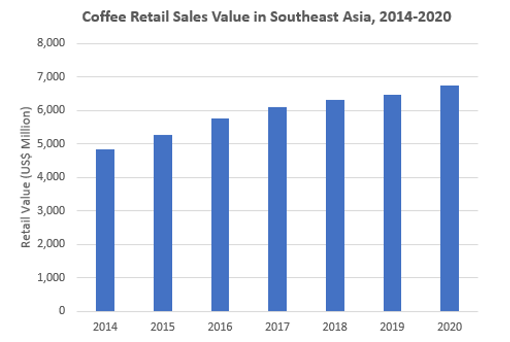 Coffee Retail SEA