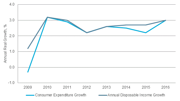 Colbal-Consumer-Expenditure-and-Annual-Disposable-Income-Growth