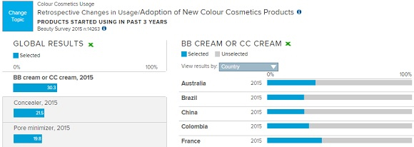 colour cosmetics usage