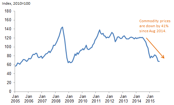 Commodity price index 2005-2014