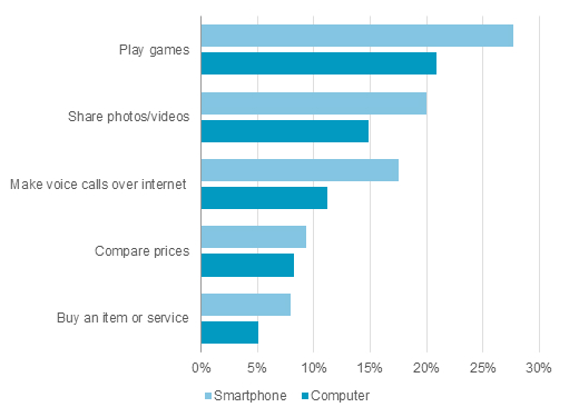 Comparison-of-Daily-Smartphone-and-Computer-Activities-among-under-30s