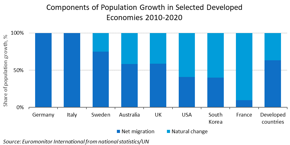 Components of Population Growth in Selected Developed Economies 2010-2020