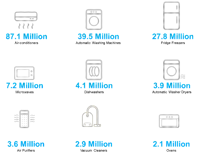 Connected-Appliances-Projected-to-Reach-178-million-Units-Globally-in-2020
