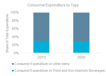 consumer-expenditure-by-type