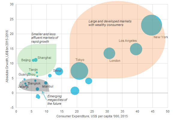 Consumer-expenditure-growth-in-the-worlds-megacities