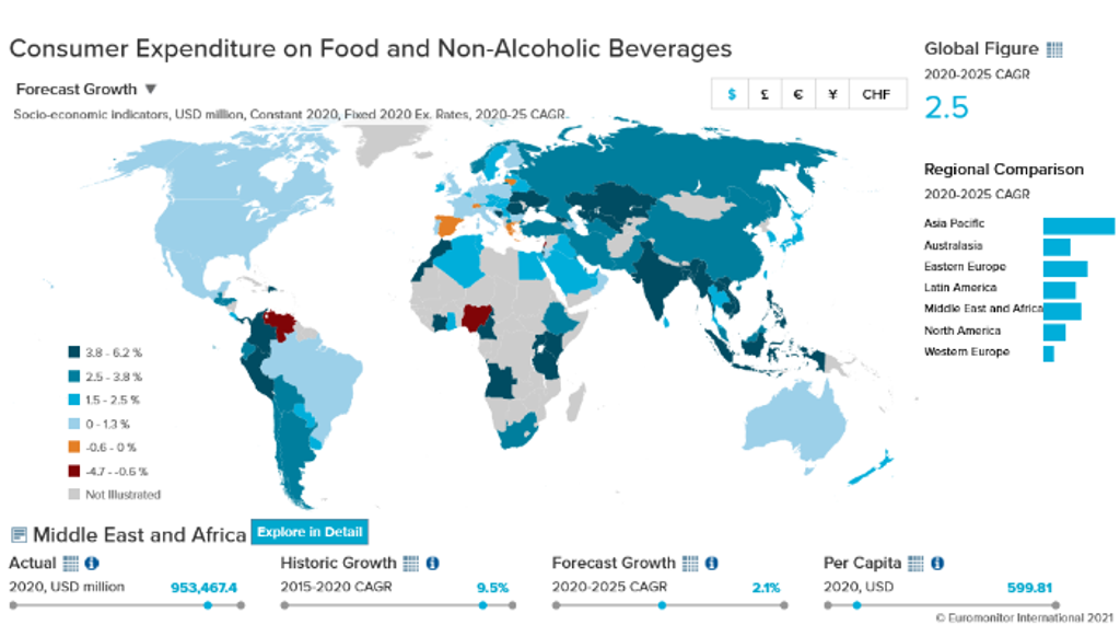 Consumer Expenditure on Food &amp; Beverages Forecast 2020-2025