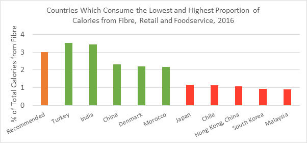 countries which consume the lowest and highest proportion of calories from fibre 2016