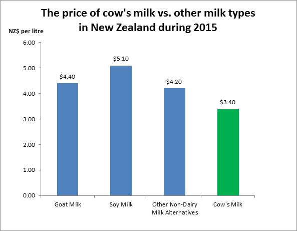 cows-milk-vs-other-milk-in-new-zealand