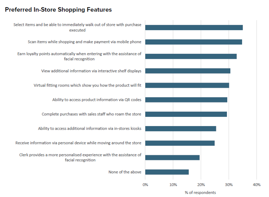 Preferred In-Store Shopping Features