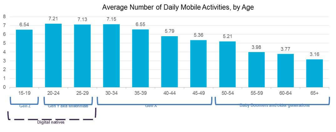 daily-mobile-activities-by-age