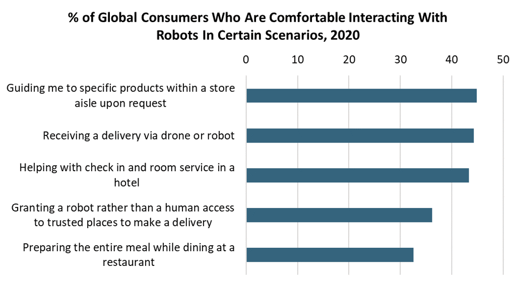 Chart showing how comfortable consumers are interacting with robots in certain scenarios