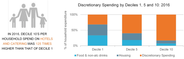 discretionary spending by deciles in hong kong