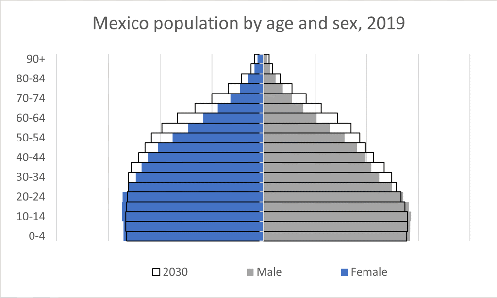 Demographics Chart