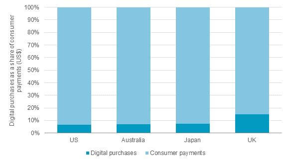 digital-purchases-as-share-of-consumer-payments-emi