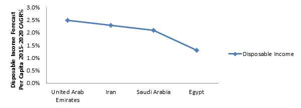 Disposable-income-Iran-UAE-Saudi-Arabia-Egypt-Cagr