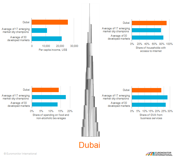 Dubai vs other cities
