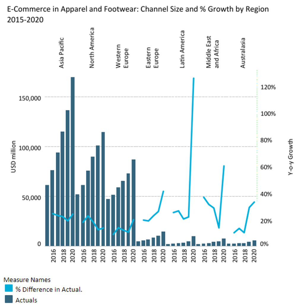 E-commerce in Apparel and Footwear Channel Size and Growth by Region 2015-2020