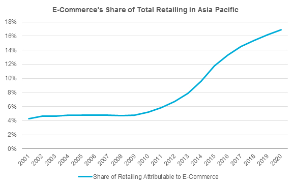 e-commerce share retailing asia pacific