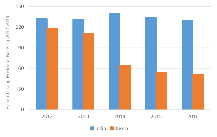 ease of doing business india v russia
