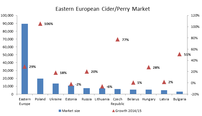 eastern european cider perry market
