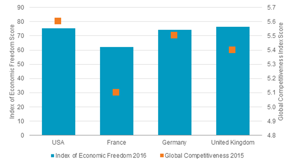 economic freedom v global competitiveness
