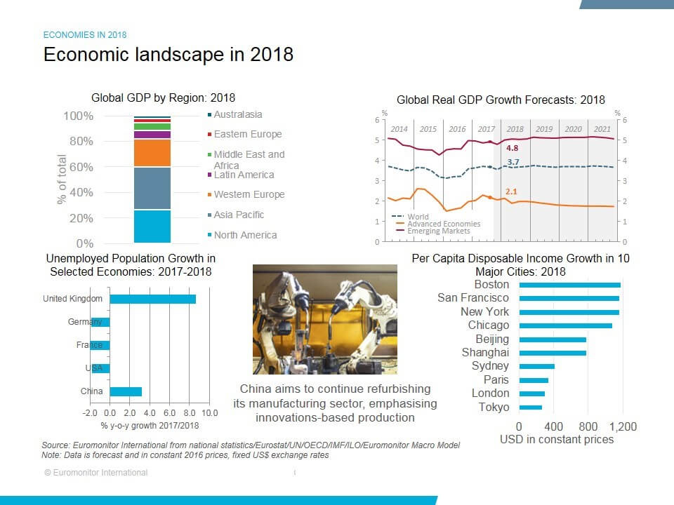 Economic Landscape in 2018