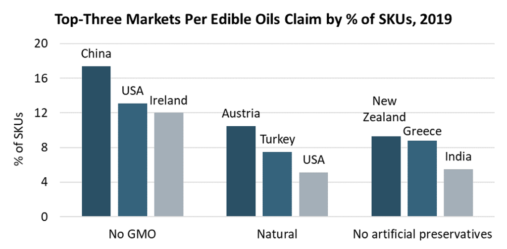 Graph showing the top markets for edible oils claims