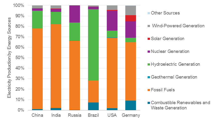 Electricity Production by Energy Sources in Selected Major Countries 2014