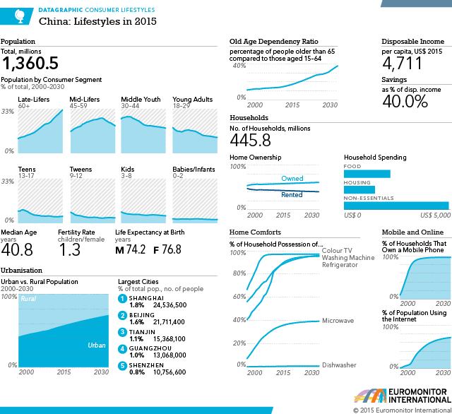 China-consumer-lifestyles-in-2015