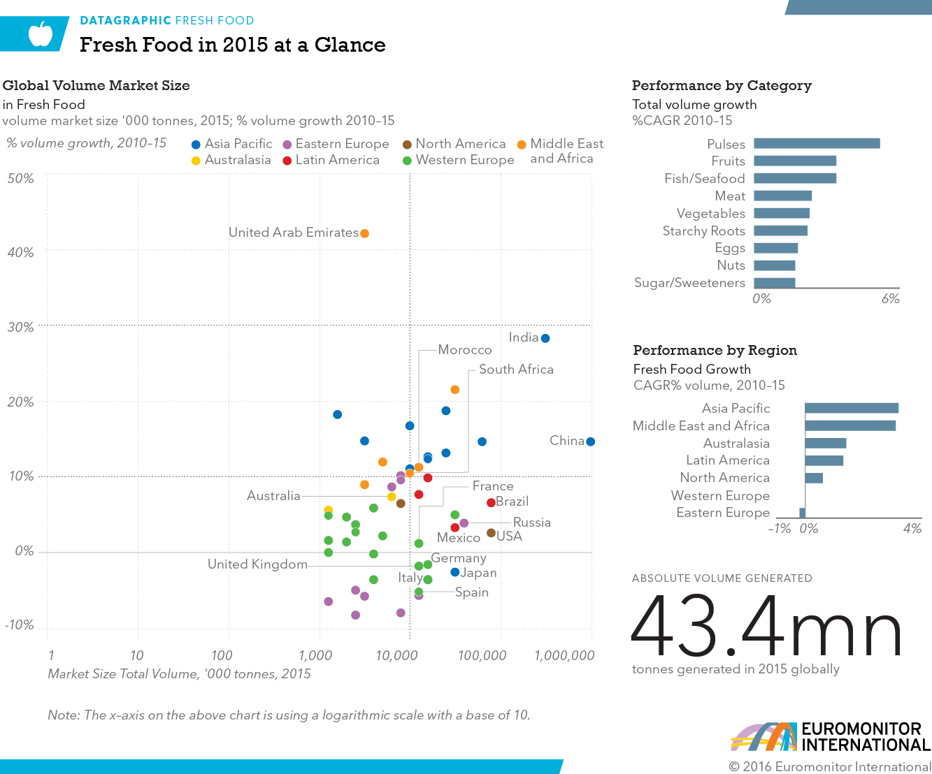 fresh-food-at-a-glance-2015-datagraphic