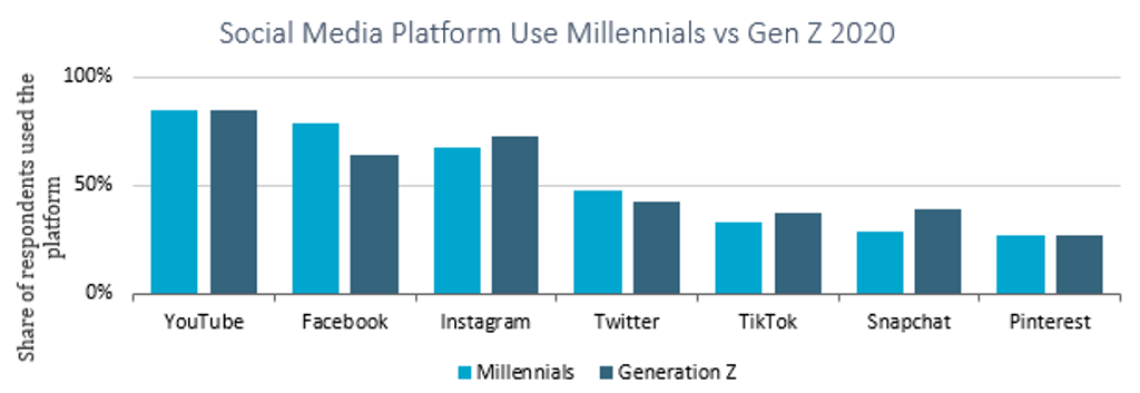 Engaging Millennials And Gen Z 1.2